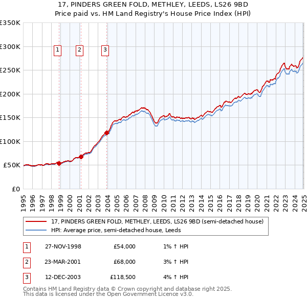 17, PINDERS GREEN FOLD, METHLEY, LEEDS, LS26 9BD: Price paid vs HM Land Registry's House Price Index