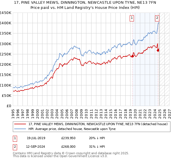 17, PINE VALLEY MEWS, DINNINGTON, NEWCASTLE UPON TYNE, NE13 7FN: Price paid vs HM Land Registry's House Price Index