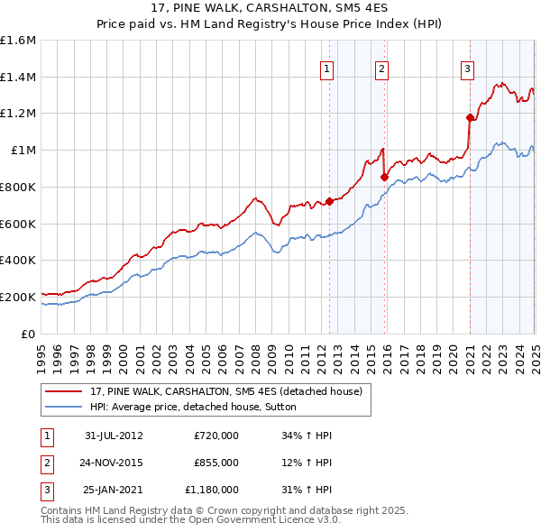 17, PINE WALK, CARSHALTON, SM5 4ES: Price paid vs HM Land Registry's House Price Index