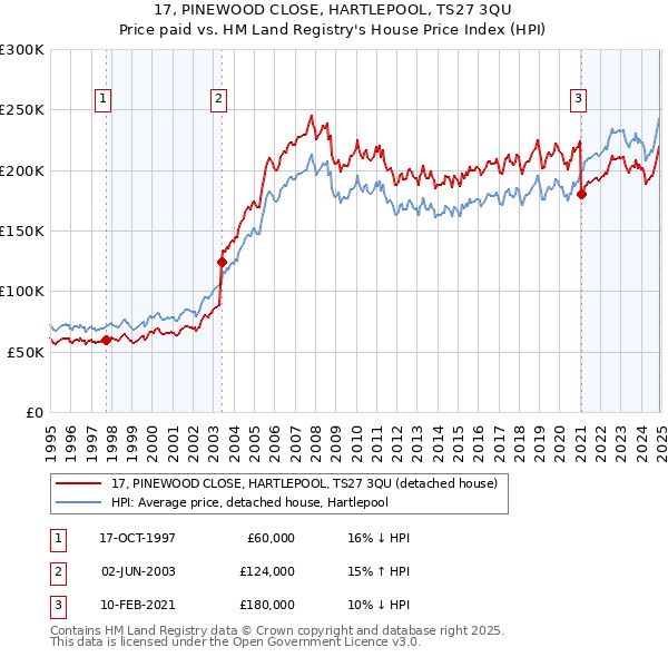 17, PINEWOOD CLOSE, HARTLEPOOL, TS27 3QU: Price paid vs HM Land Registry's House Price Index