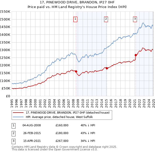 17, PINEWOOD DRIVE, BRANDON, IP27 0HF: Price paid vs HM Land Registry's House Price Index