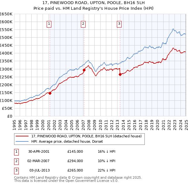 17, PINEWOOD ROAD, UPTON, POOLE, BH16 5LH: Price paid vs HM Land Registry's House Price Index