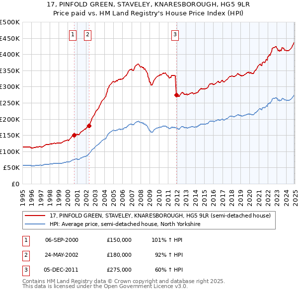 17, PINFOLD GREEN, STAVELEY, KNARESBOROUGH, HG5 9LR: Price paid vs HM Land Registry's House Price Index