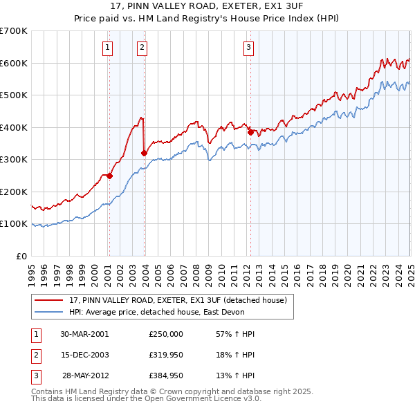 17, PINN VALLEY ROAD, EXETER, EX1 3UF: Price paid vs HM Land Registry's House Price Index
