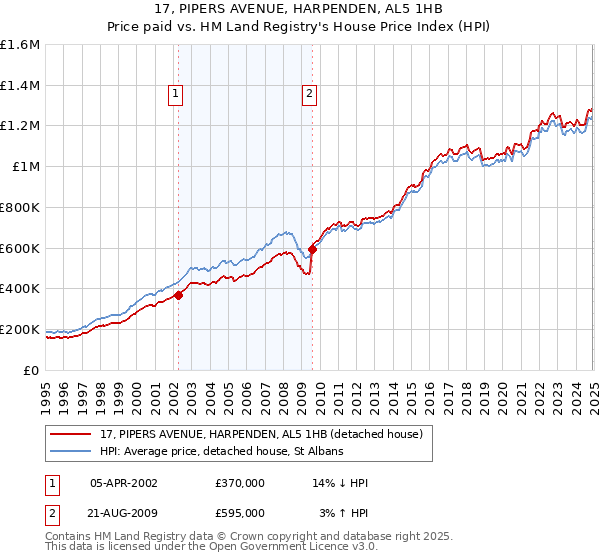 17, PIPERS AVENUE, HARPENDEN, AL5 1HB: Price paid vs HM Land Registry's House Price Index