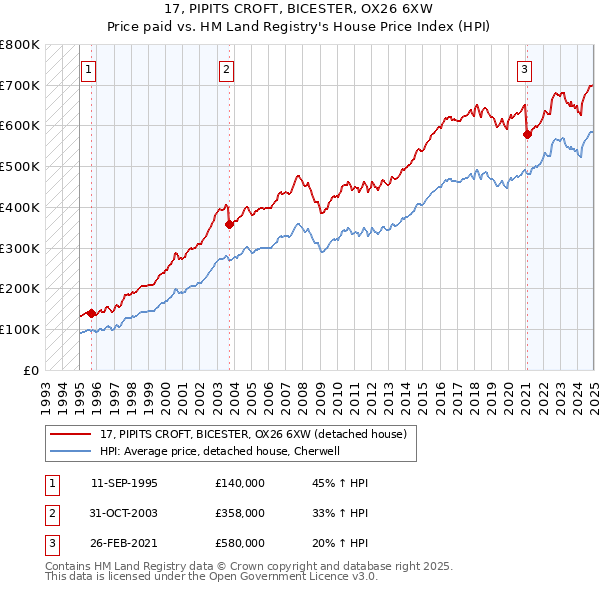 17, PIPITS CROFT, BICESTER, OX26 6XW: Price paid vs HM Land Registry's House Price Index
