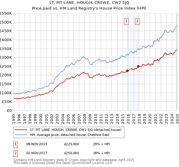 17, PIT LANE, HOUGH, CREWE, CW2 5JQ: Price paid vs HM Land Registry's House Price Index
