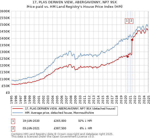 17, PLAS DERWEN VIEW, ABERGAVENNY, NP7 9SX: Price paid vs HM Land Registry's House Price Index