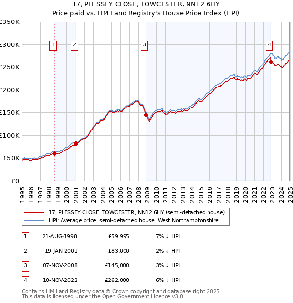 17, PLESSEY CLOSE, TOWCESTER, NN12 6HY: Price paid vs HM Land Registry's House Price Index