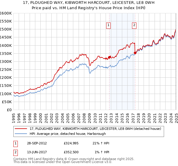 17, PLOUGHED WAY, KIBWORTH HARCOURT, LEICESTER, LE8 0WH: Price paid vs HM Land Registry's House Price Index