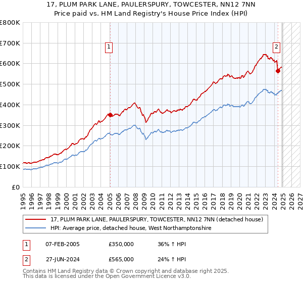 17, PLUM PARK LANE, PAULERSPURY, TOWCESTER, NN12 7NN: Price paid vs HM Land Registry's House Price Index