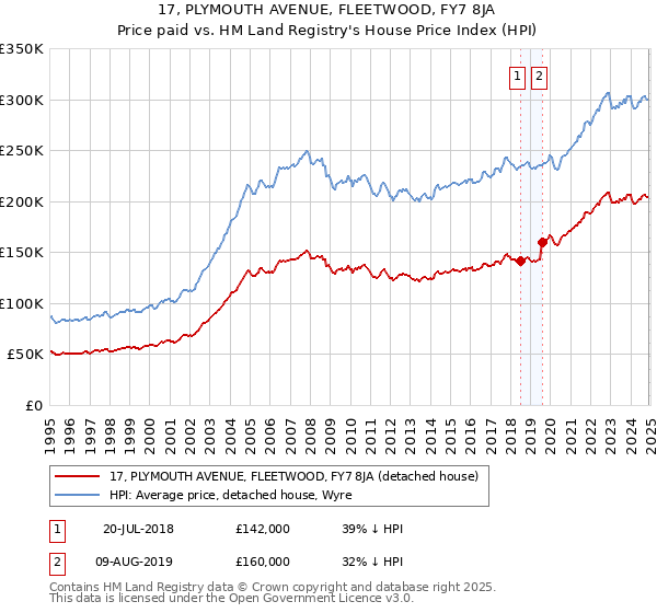 17, PLYMOUTH AVENUE, FLEETWOOD, FY7 8JA: Price paid vs HM Land Registry's House Price Index