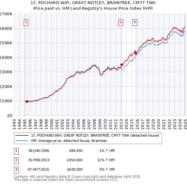 17, POCHARD WAY, GREAT NOTLEY, BRAINTREE, CM77 7WA: Price paid vs HM Land Registry's House Price Index