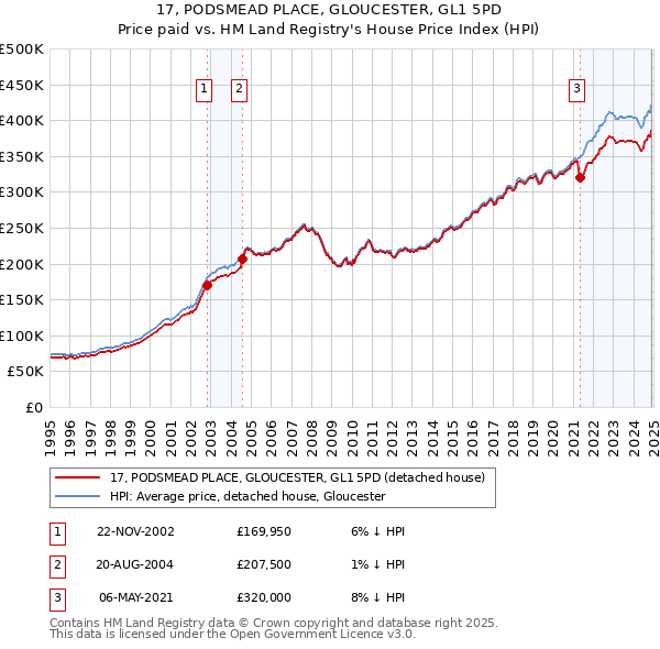 17, PODSMEAD PLACE, GLOUCESTER, GL1 5PD: Price paid vs HM Land Registry's House Price Index