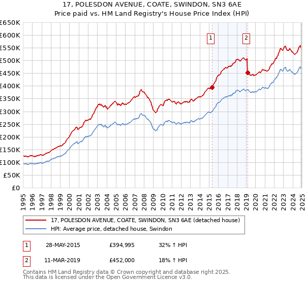 17, POLESDON AVENUE, COATE, SWINDON, SN3 6AE: Price paid vs HM Land Registry's House Price Index
