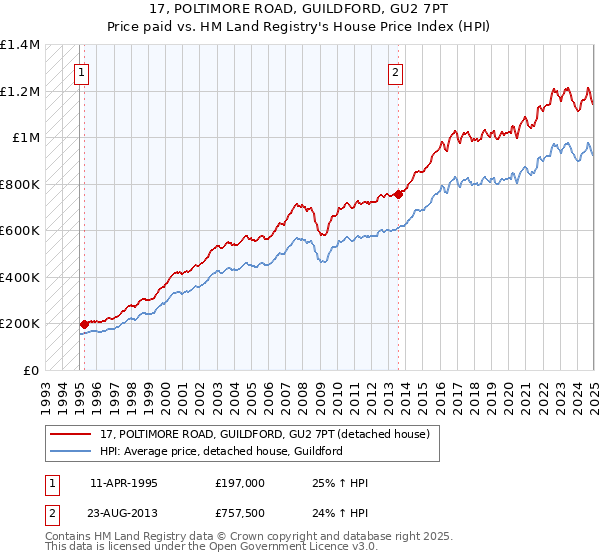 17, POLTIMORE ROAD, GUILDFORD, GU2 7PT: Price paid vs HM Land Registry's House Price Index