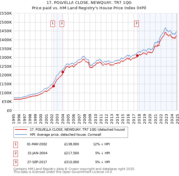 17, POLVELLA CLOSE, NEWQUAY, TR7 1QG: Price paid vs HM Land Registry's House Price Index