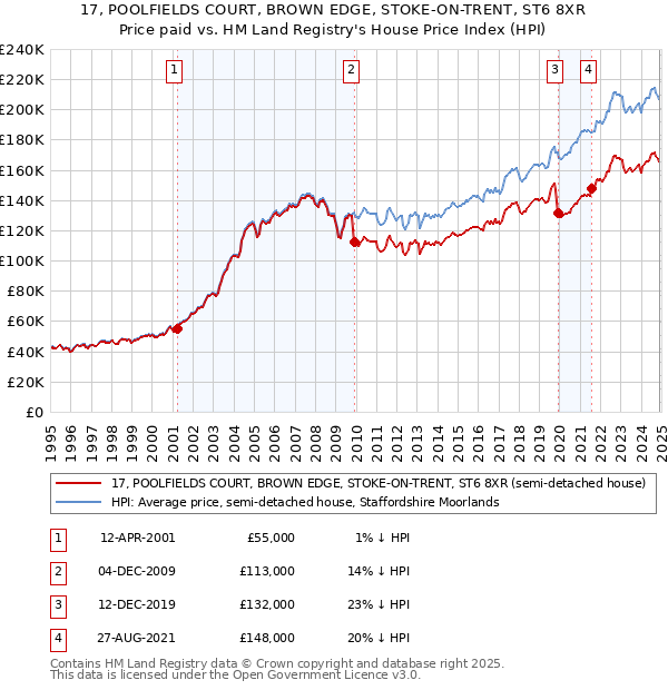 17, POOLFIELDS COURT, BROWN EDGE, STOKE-ON-TRENT, ST6 8XR: Price paid vs HM Land Registry's House Price Index