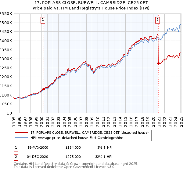 17, POPLARS CLOSE, BURWELL, CAMBRIDGE, CB25 0ET: Price paid vs HM Land Registry's House Price Index