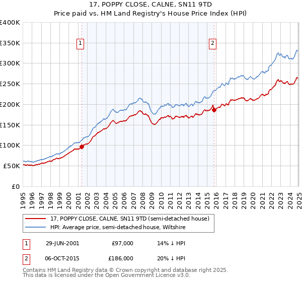 17, POPPY CLOSE, CALNE, SN11 9TD: Price paid vs HM Land Registry's House Price Index