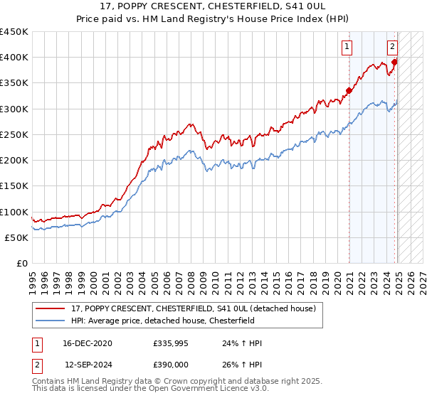 17, POPPY CRESCENT, CHESTERFIELD, S41 0UL: Price paid vs HM Land Registry's House Price Index