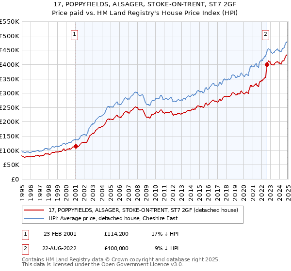 17, POPPYFIELDS, ALSAGER, STOKE-ON-TRENT, ST7 2GF: Price paid vs HM Land Registry's House Price Index