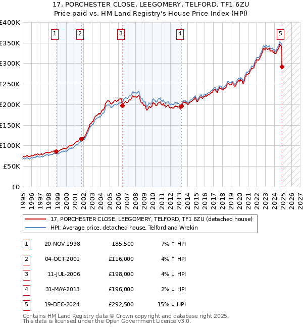 17, PORCHESTER CLOSE, LEEGOMERY, TELFORD, TF1 6ZU: Price paid vs HM Land Registry's House Price Index