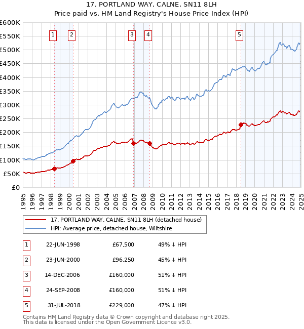 17, PORTLAND WAY, CALNE, SN11 8LH: Price paid vs HM Land Registry's House Price Index