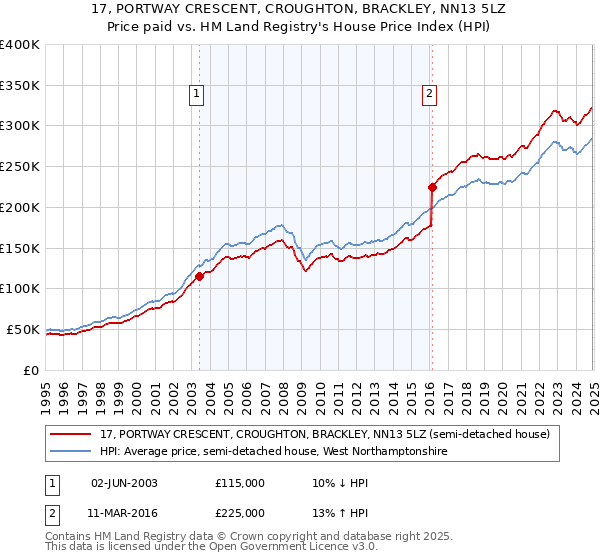 17, PORTWAY CRESCENT, CROUGHTON, BRACKLEY, NN13 5LZ: Price paid vs HM Land Registry's House Price Index