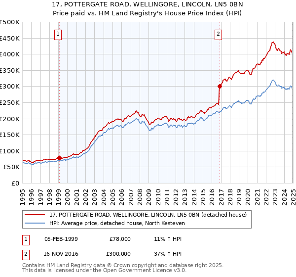 17, POTTERGATE ROAD, WELLINGORE, LINCOLN, LN5 0BN: Price paid vs HM Land Registry's House Price Index