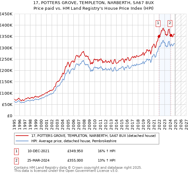 17, POTTERS GROVE, TEMPLETON, NARBERTH, SA67 8UX: Price paid vs HM Land Registry's House Price Index
