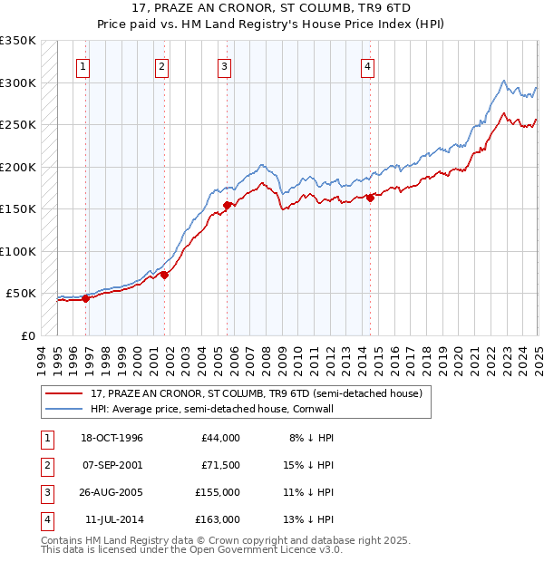 17, PRAZE AN CRONOR, ST COLUMB, TR9 6TD: Price paid vs HM Land Registry's House Price Index