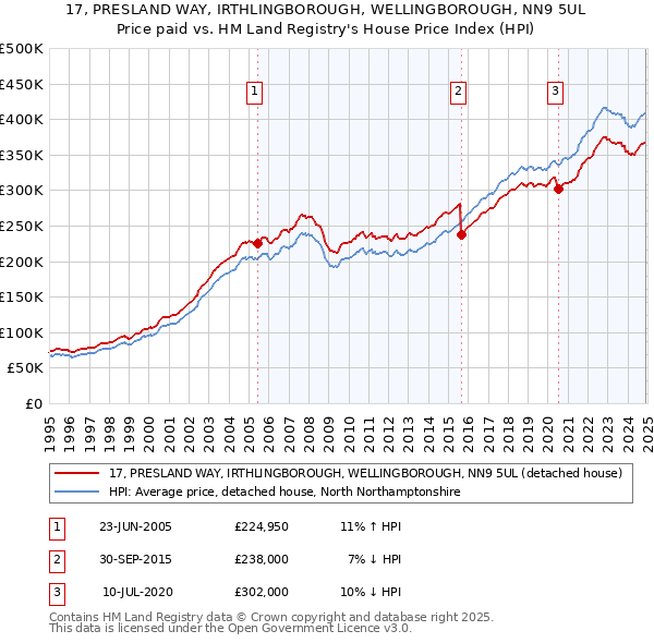 17, PRESLAND WAY, IRTHLINGBOROUGH, WELLINGBOROUGH, NN9 5UL: Price paid vs HM Land Registry's House Price Index