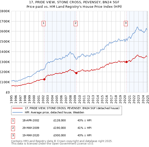 17, PRIDE VIEW, STONE CROSS, PEVENSEY, BN24 5GF: Price paid vs HM Land Registry's House Price Index