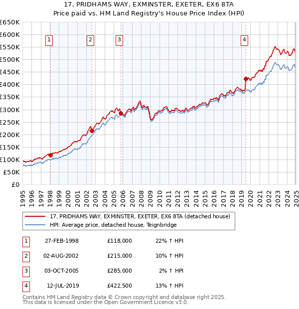 17, PRIDHAMS WAY, EXMINSTER, EXETER, EX6 8TA: Price paid vs HM Land Registry's House Price Index