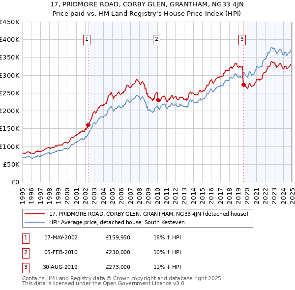17, PRIDMORE ROAD, CORBY GLEN, GRANTHAM, NG33 4JN: Price paid vs HM Land Registry's House Price Index