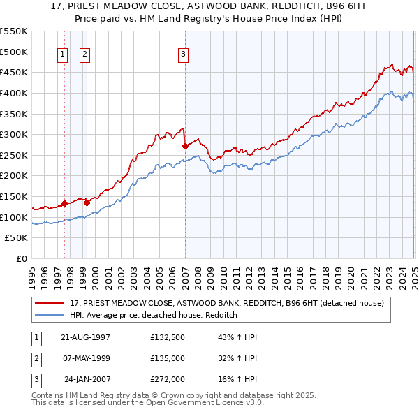 17, PRIEST MEADOW CLOSE, ASTWOOD BANK, REDDITCH, B96 6HT: Price paid vs HM Land Registry's House Price Index