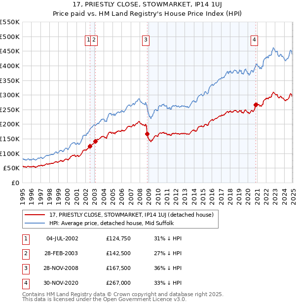 17, PRIESTLY CLOSE, STOWMARKET, IP14 1UJ: Price paid vs HM Land Registry's House Price Index