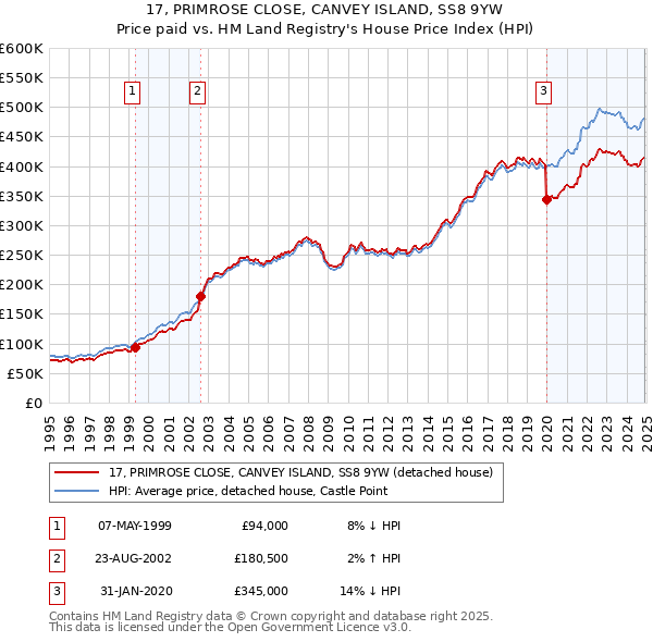 17, PRIMROSE CLOSE, CANVEY ISLAND, SS8 9YW: Price paid vs HM Land Registry's House Price Index