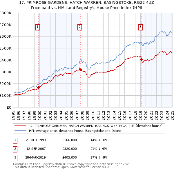 17, PRIMROSE GARDENS, HATCH WARREN, BASINGSTOKE, RG22 4UZ: Price paid vs HM Land Registry's House Price Index