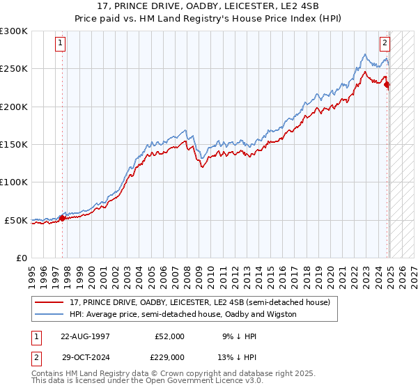 17, PRINCE DRIVE, OADBY, LEICESTER, LE2 4SB: Price paid vs HM Land Registry's House Price Index
