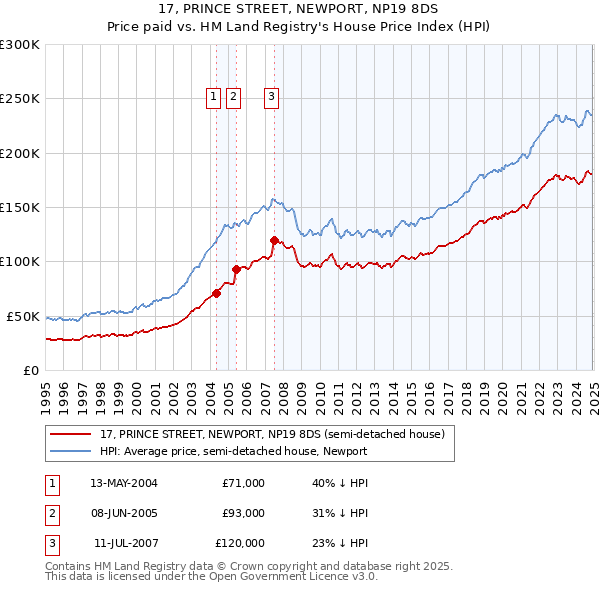 17, PRINCE STREET, NEWPORT, NP19 8DS: Price paid vs HM Land Registry's House Price Index