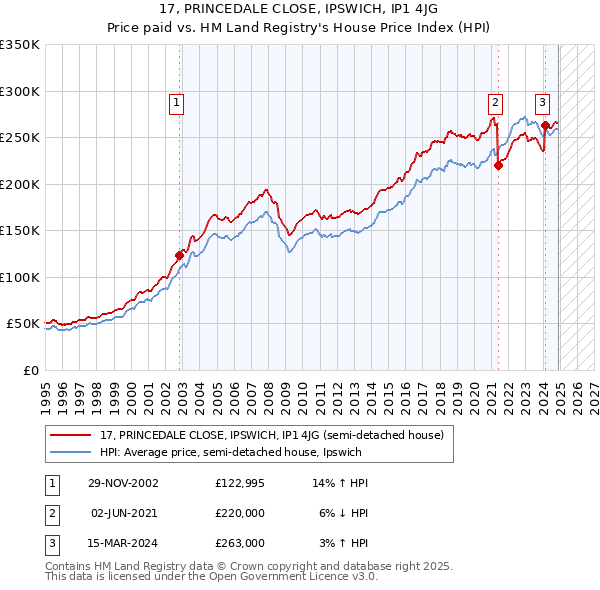 17, PRINCEDALE CLOSE, IPSWICH, IP1 4JG: Price paid vs HM Land Registry's House Price Index