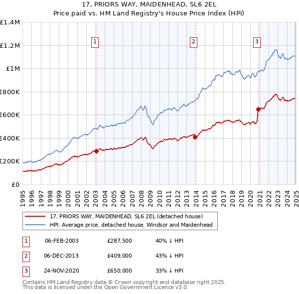 17, PRIORS WAY, MAIDENHEAD, SL6 2EL: Price paid vs HM Land Registry's House Price Index