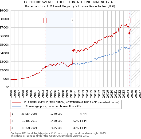 17, PRIORY AVENUE, TOLLERTON, NOTTINGHAM, NG12 4EE: Price paid vs HM Land Registry's House Price Index