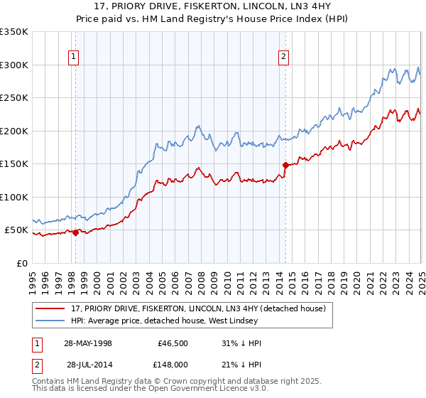 17, PRIORY DRIVE, FISKERTON, LINCOLN, LN3 4HY: Price paid vs HM Land Registry's House Price Index