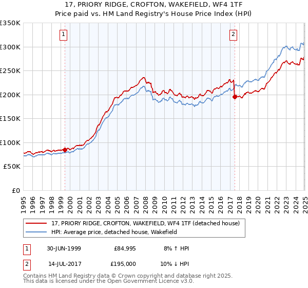 17, PRIORY RIDGE, CROFTON, WAKEFIELD, WF4 1TF: Price paid vs HM Land Registry's House Price Index