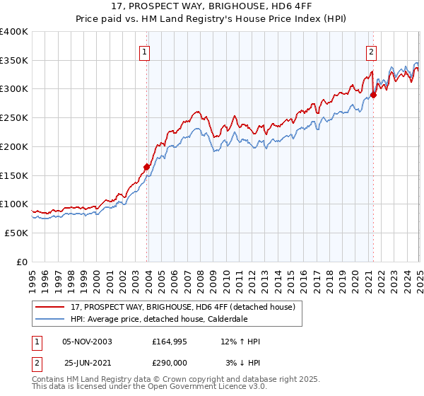 17, PROSPECT WAY, BRIGHOUSE, HD6 4FF: Price paid vs HM Land Registry's House Price Index