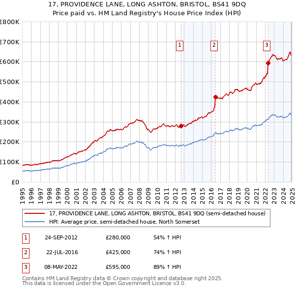 17, PROVIDENCE LANE, LONG ASHTON, BRISTOL, BS41 9DQ: Price paid vs HM Land Registry's House Price Index