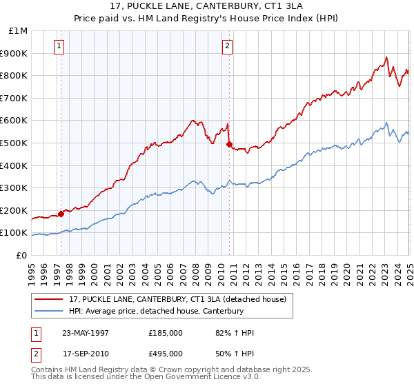 17, PUCKLE LANE, CANTERBURY, CT1 3LA: Price paid vs HM Land Registry's House Price Index